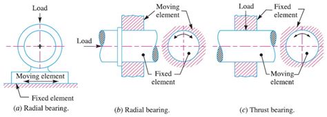 Comparisons of Different Bearing Surfaces in .